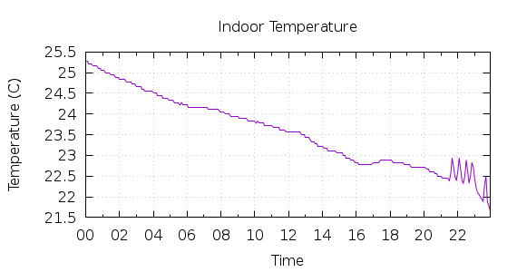 [1-day Indoor Temperature]