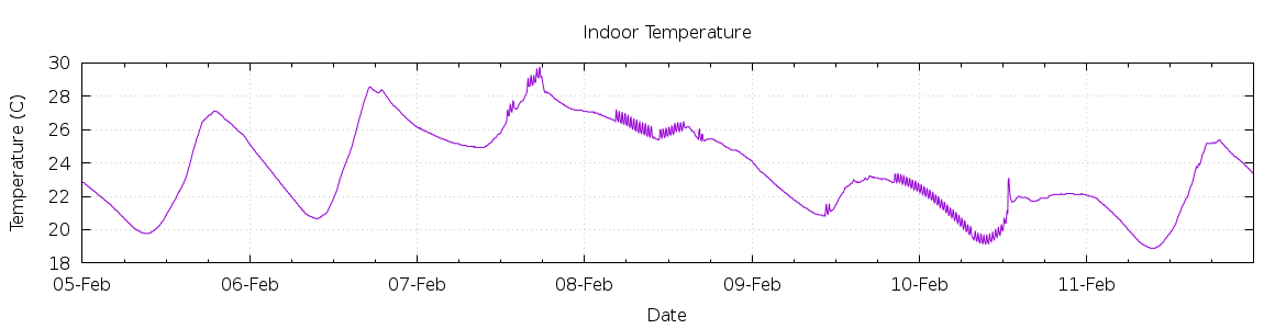 [7-day Indoor Temperature]