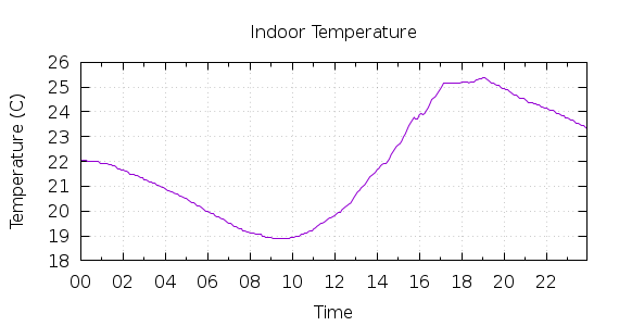 [1-day Indoor Temperature]