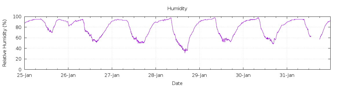 [7-day Humidity]