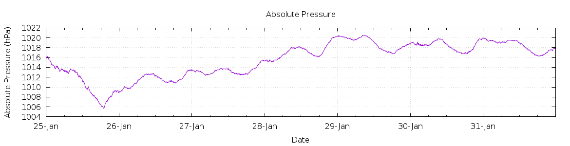 [7-day Pressure]