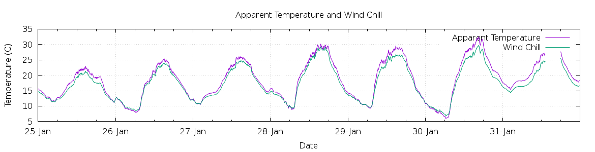 [7-day Apparent Temperature and Wind Chill]