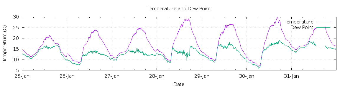 [7-day Temperature and Dew Point]