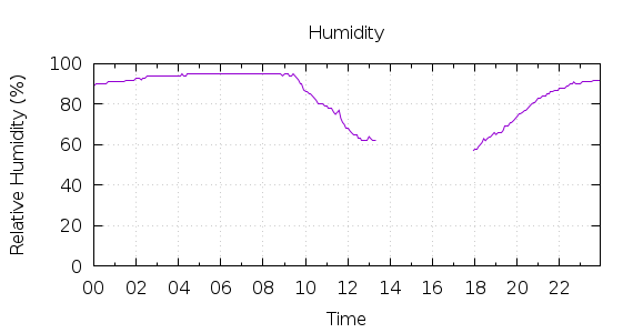 [1-day Humidity]