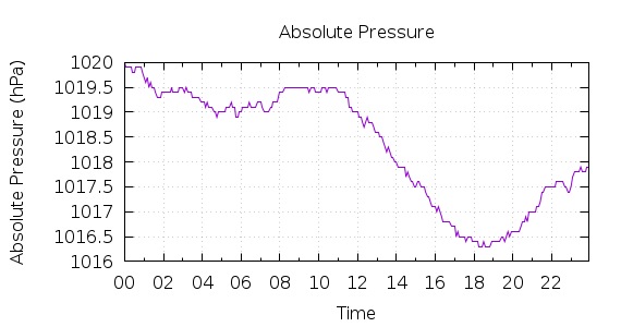 [1-day Pressure]