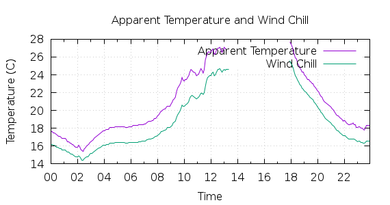 [1-day Apparent Temperature and Wind Chill]