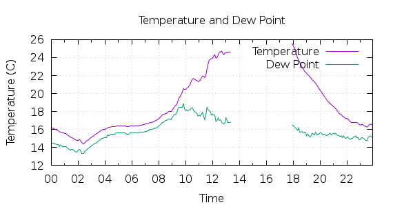 [1-day Temperature and Dew Point]