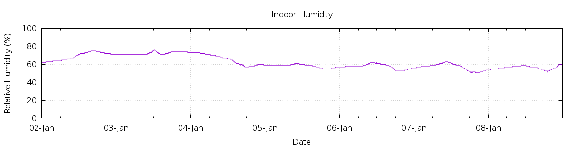 [7-day Humidity]