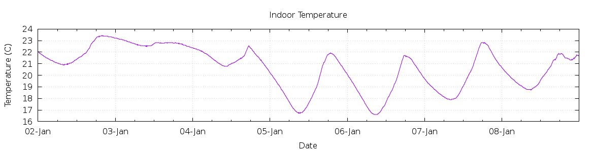 [7-day Indoor Temperature]