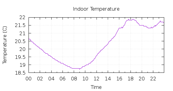 [1-day Indoor Temperature]