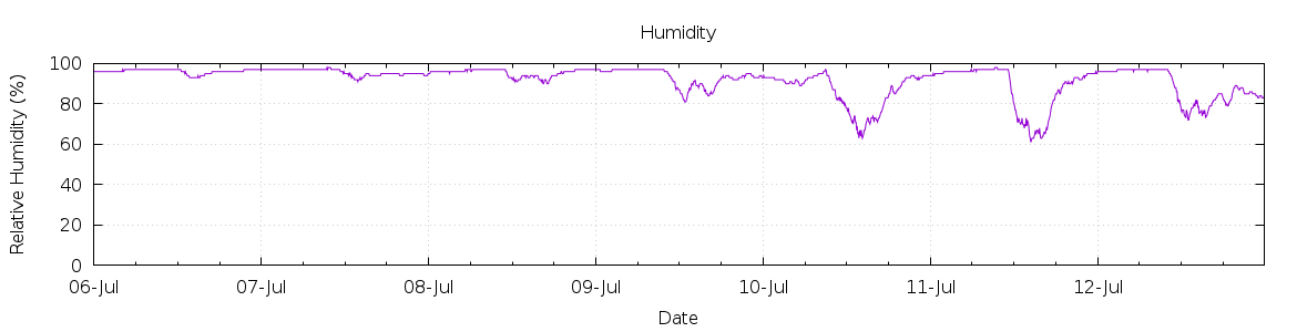 [7-day Humidity]