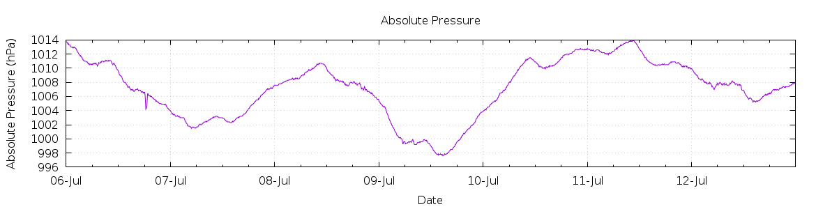 [7-day Pressure]