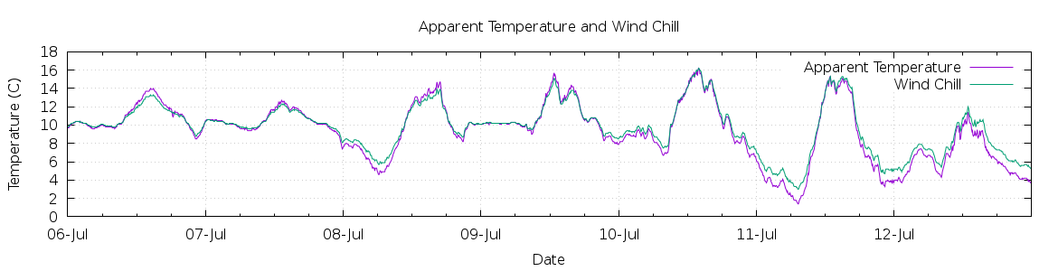 [7-day Apparent Temperature and Wind Chill]