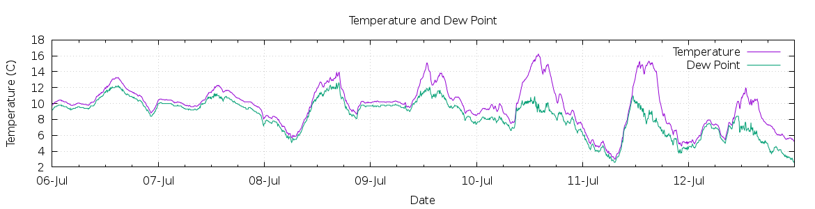 [7-day Temperature and Dew Point]