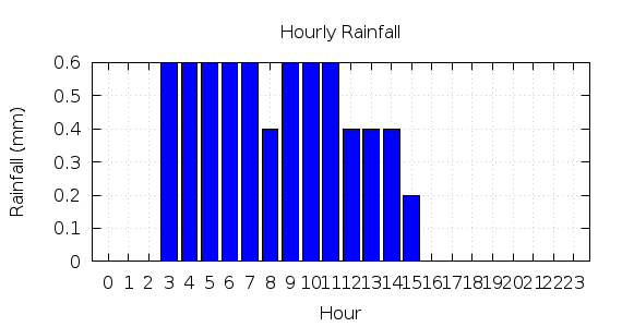 [1-day hourly rainfall]