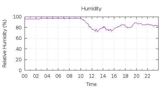 [1-day Humidity]