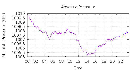 [1-day Pressure]