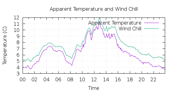 [1-day Apparent Temperature and Wind Chill]