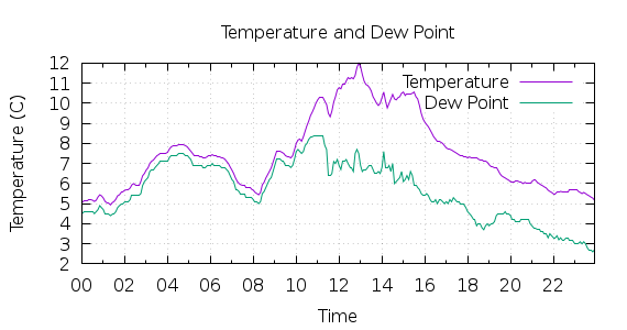 [1-day Temperature and Dew Point]