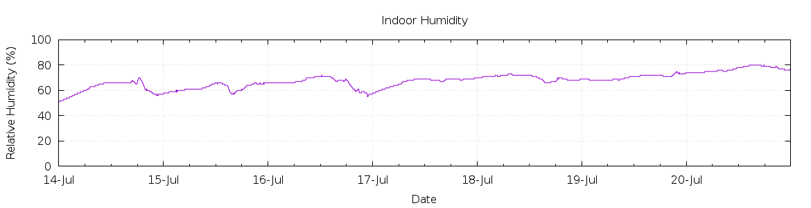 [7-day Humidity]