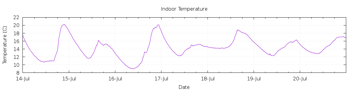 [7-day Indoor Temperature]