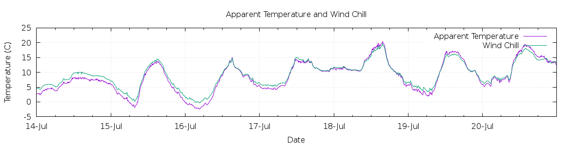 [7-day Apparent Temperature and Wind Chill]