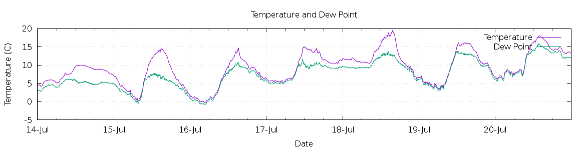 [7-day Temperature and Dew Point]