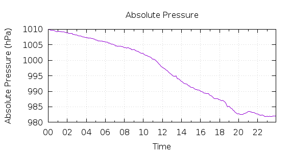 [1-day Pressure]