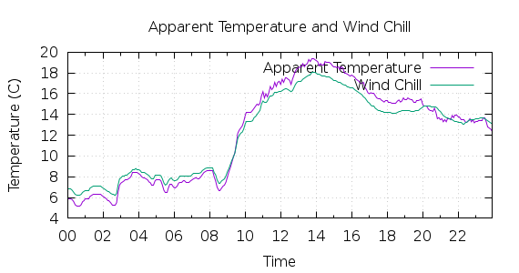 [1-day Apparent Temperature and Wind Chill]