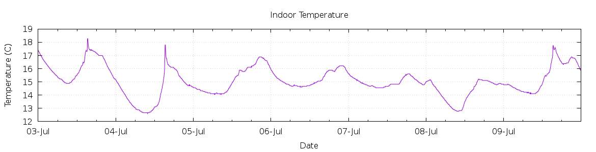 [7-day Indoor Temperature]