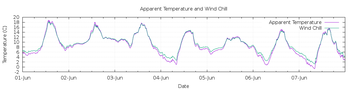 [7-day Apparent Temperature and Wind Chill]