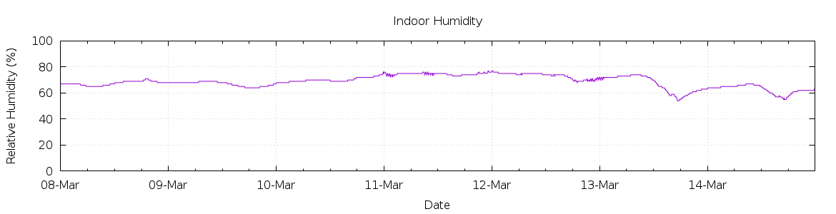 [7-day Humidity]