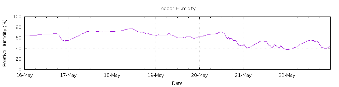 [7-day Humidity]