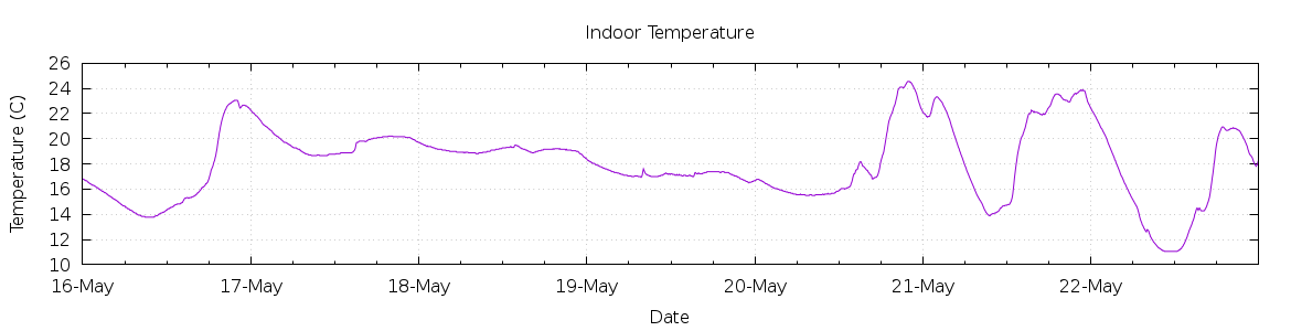 [7-day Indoor Temperature]