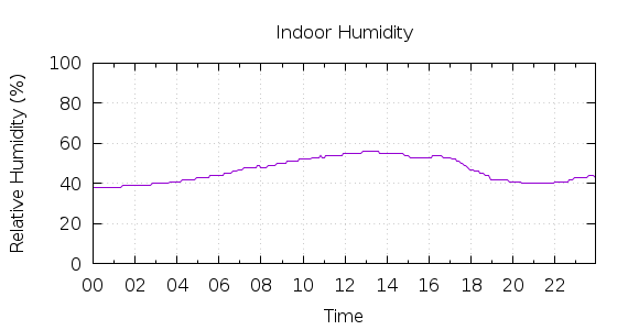 [1-day Humidity]