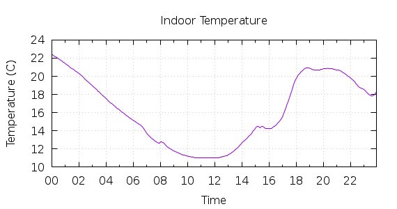 [1-day Indoor Temperature]