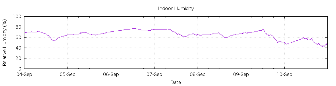 [7-day Humidity]