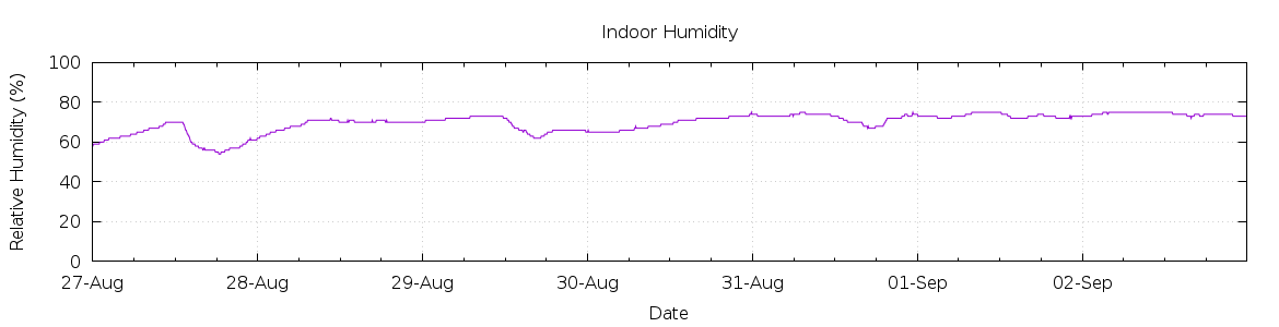 [7-day Humidity]