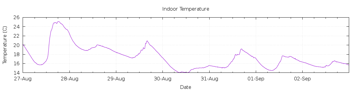 [7-day Indoor Temperature]