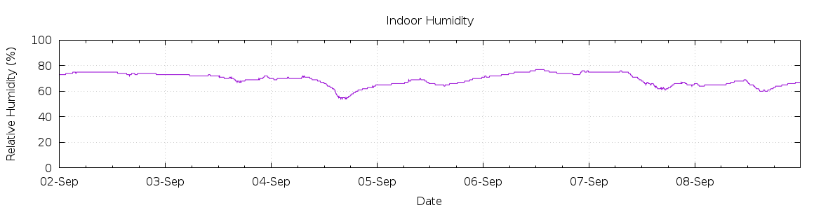 [7-day Humidity]