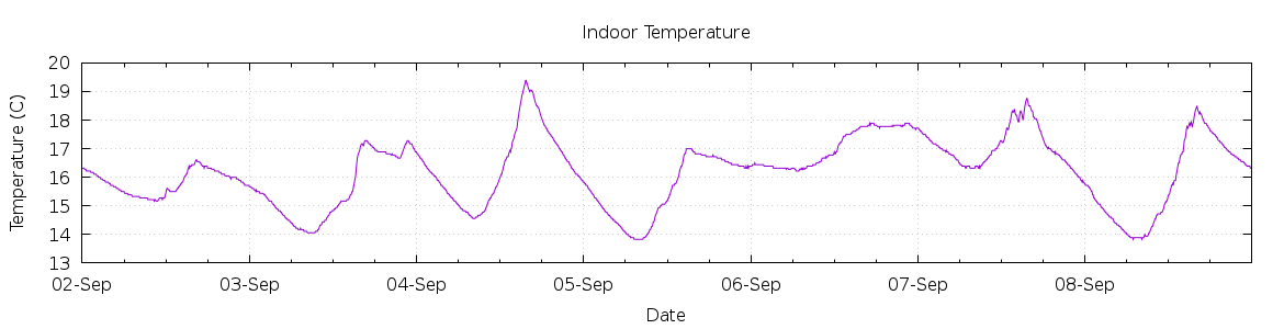 [7-day Indoor Temperature]