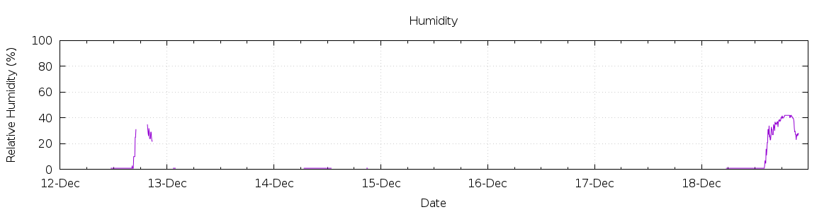 [7-day Humidity]