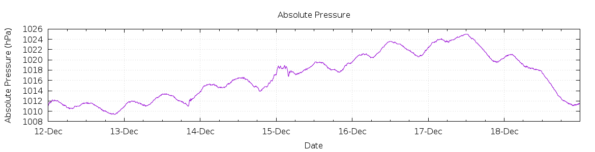 [7-day Pressure]