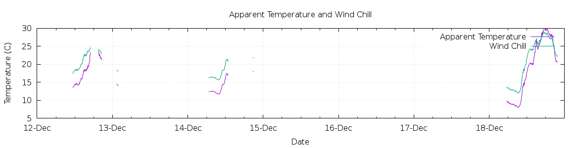 [7-day Apparent Temperature and Wind Chill]