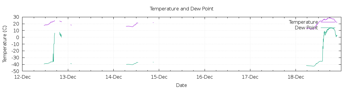 [7-day Temperature and Dew Point]