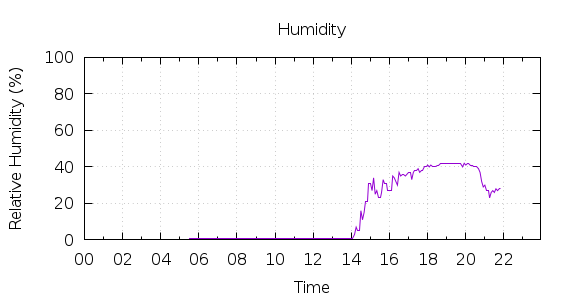 [1-day Humidity]