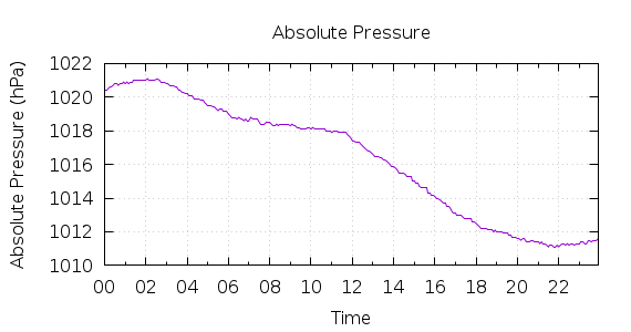 [1-day Pressure]