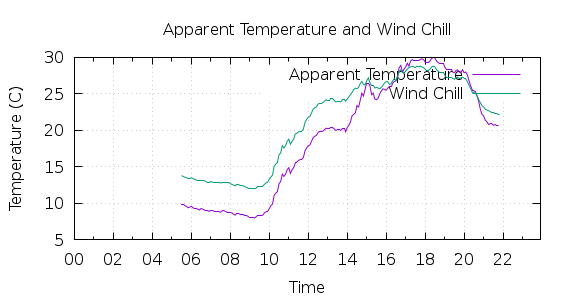 [1-day Apparent Temperature and Wind Chill]