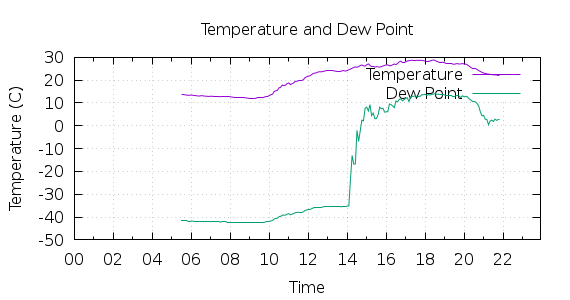 [1-day Temperature and Dew Point]