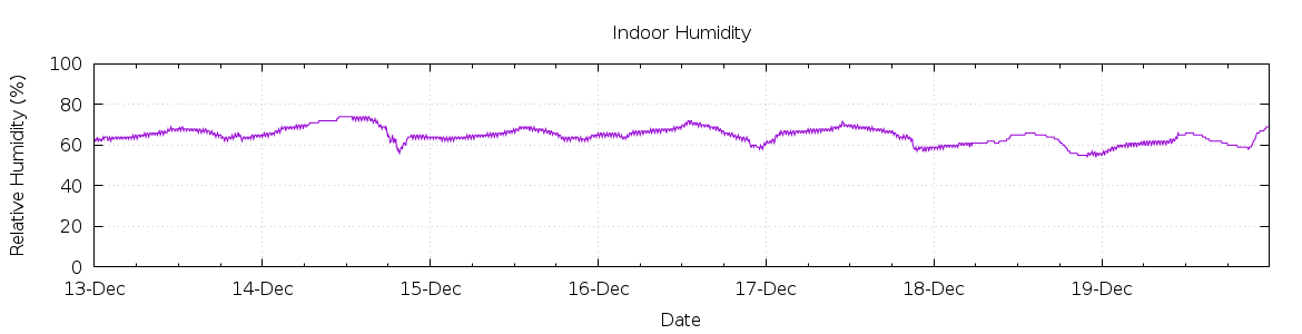 [7-day Humidity]